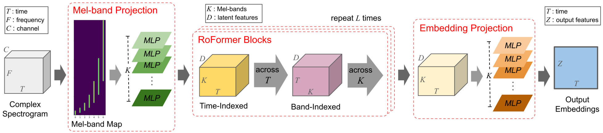 MelBandRoFormer architecture